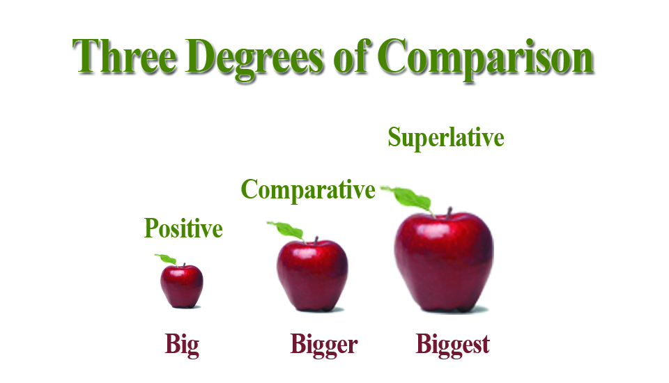 Three Degrees Of Adjectives Positive Comparative And Superlative